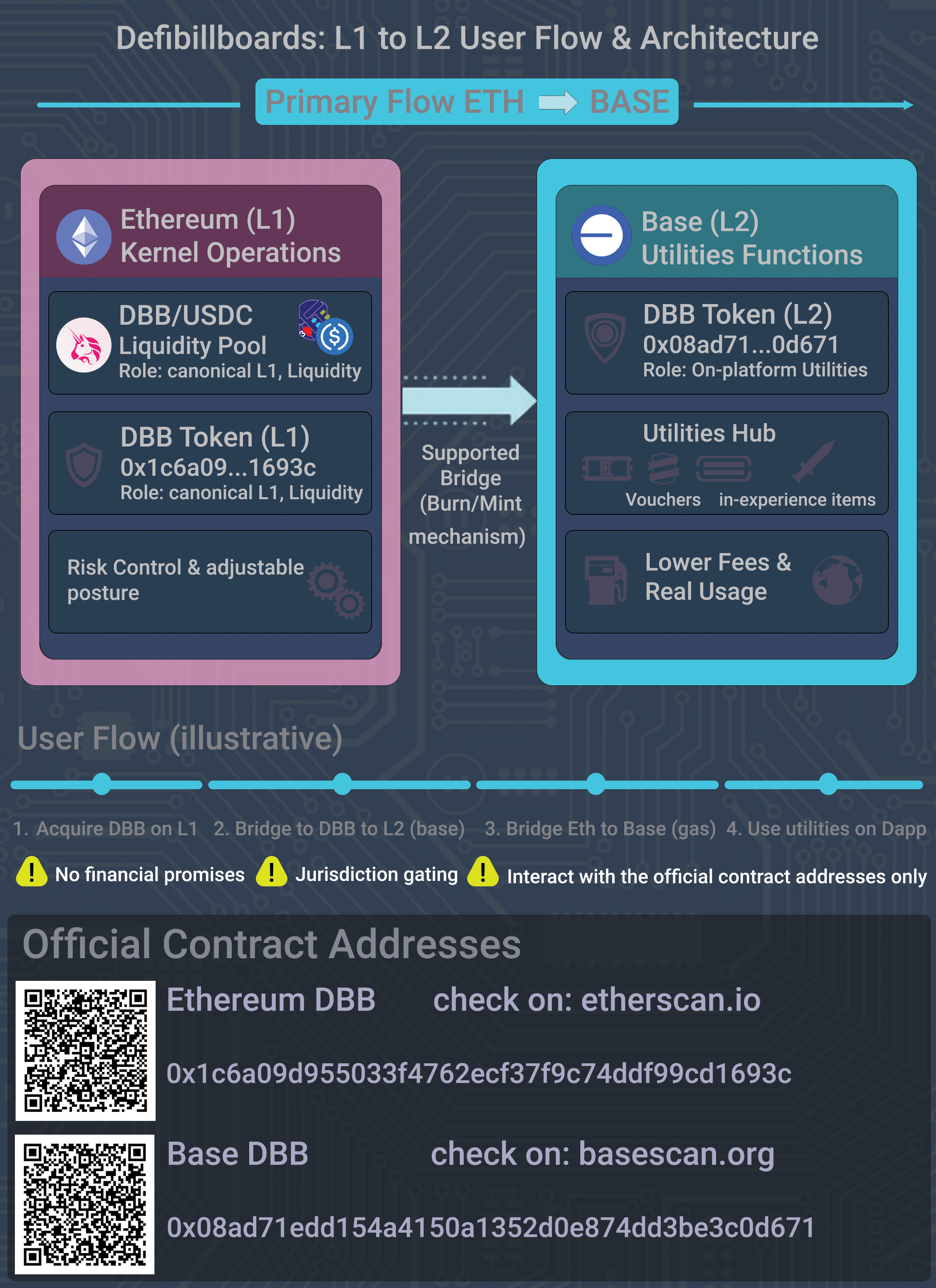 Token Flow L1→L2 diagram